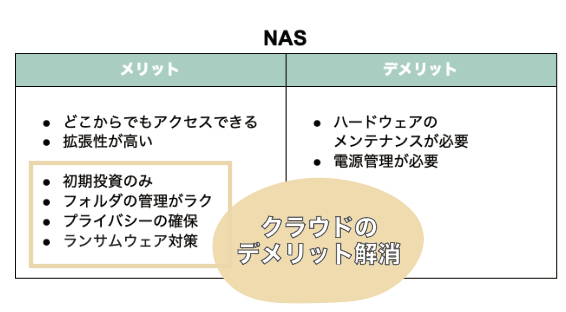 NASのメリットとデメリットの表