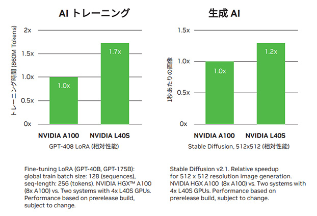AIトレーニングでは、L40SはA100に比べて1.7倍高速で、生成AIではL40SはA100に比べて、1.2倍高速です。