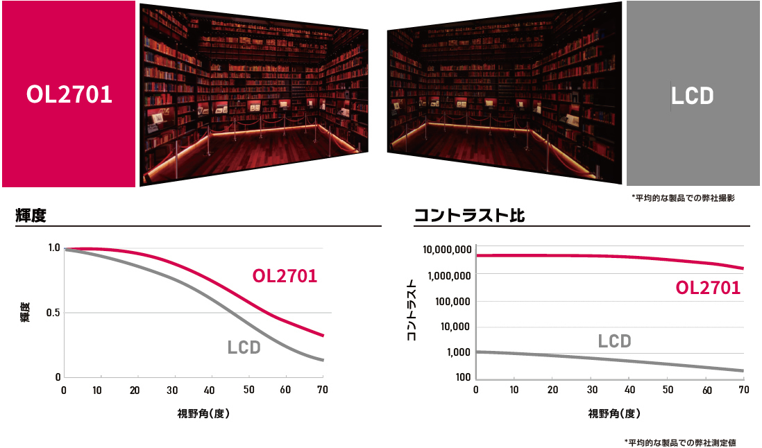 一般的なLCD製品とOL2701の視野角、輝度、コントラストの比較。視野角は、一般的な製品に比べて同じ確度でも明るさを維持できている。