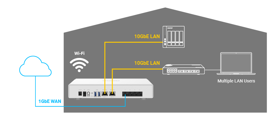 LANの10GbEデバイスに2つの10GbEポートを接続し、WANに1つのギガビットポートを接続することにより、高速10GbEイントラネットを構築し、ファイル共有やワークステーション間の通信を高速化している一例