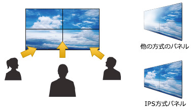 広視野角 IPS方式パネル イメージ