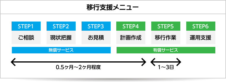 移行支援メニュー