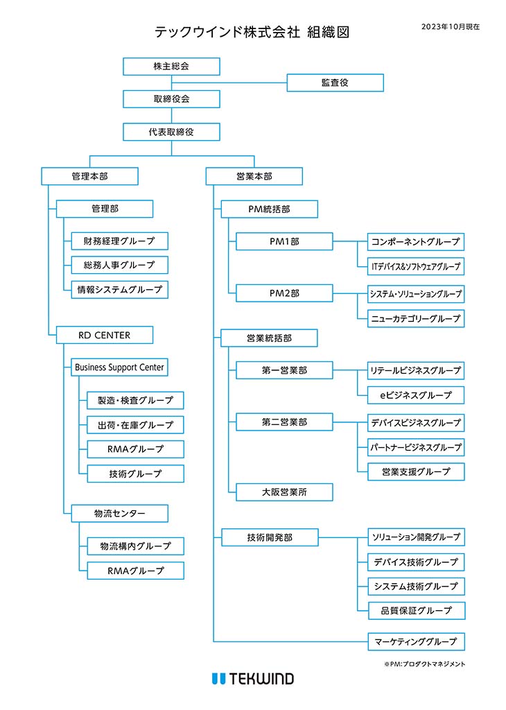 組織図2023年版