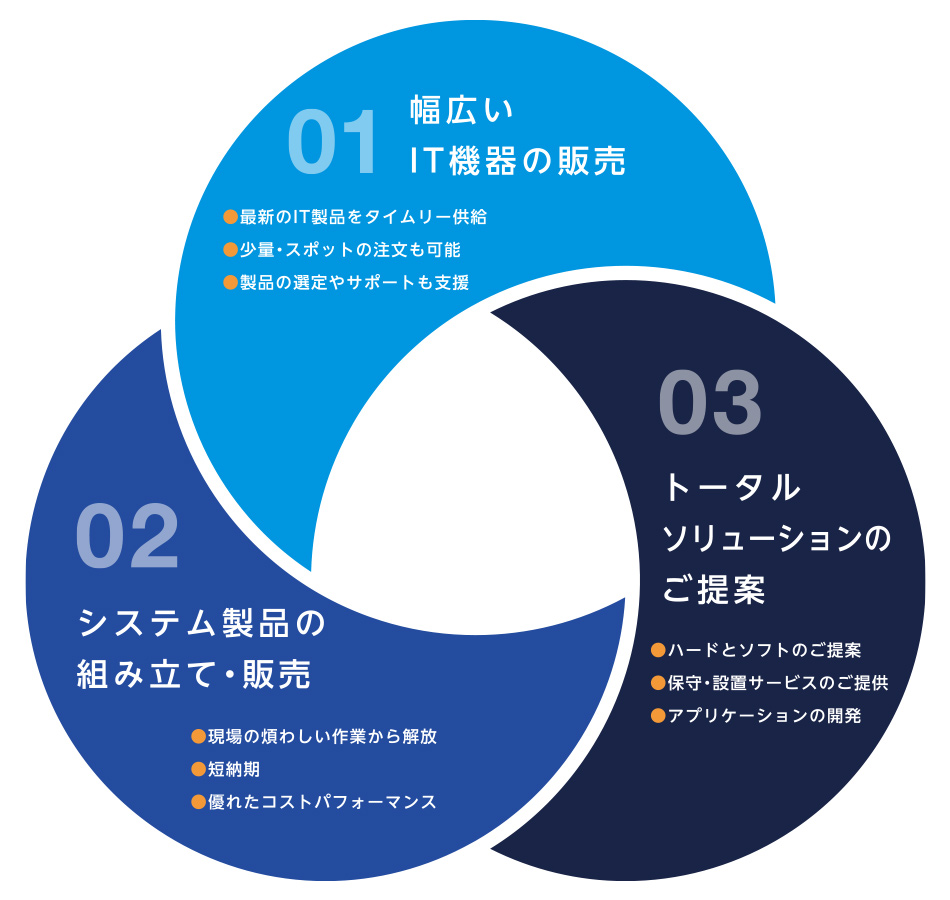 弊社の3つの強みは、1つ目は「幅広いIT機器の販売」、2つ目は「システム製品の組み立て・販売」、3つ目はトータルソリューションのご提案です。