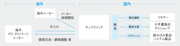 テックウインドとメーカーと顧客の関係図