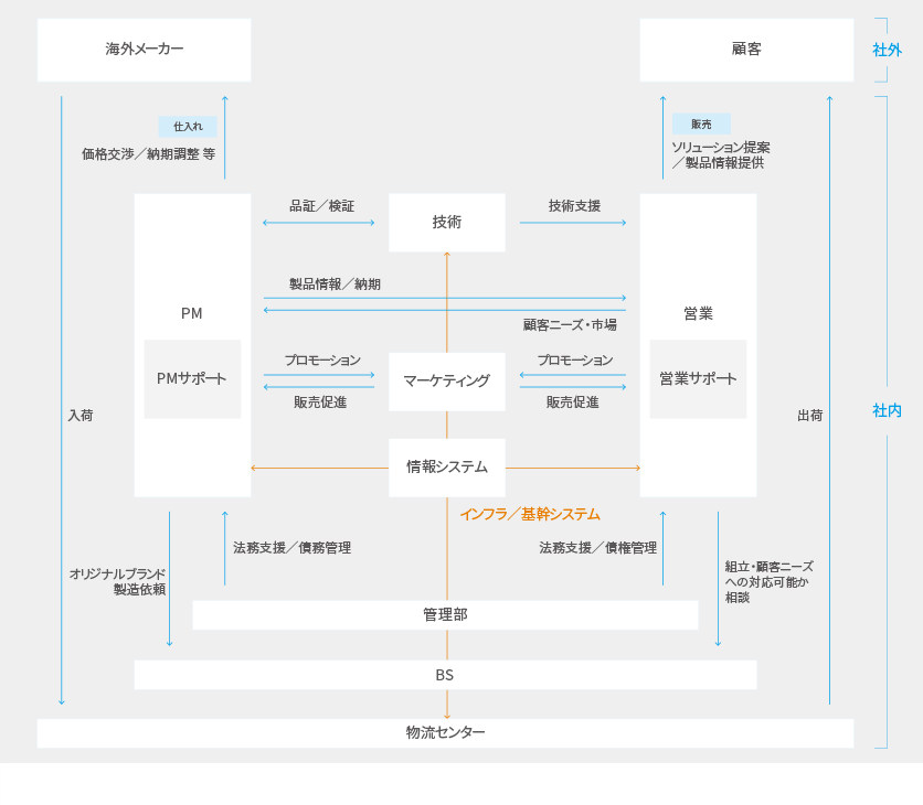 社内の各部門との関係図