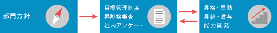 社内の各部門との関係図