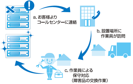 QNAPオンサイト保守