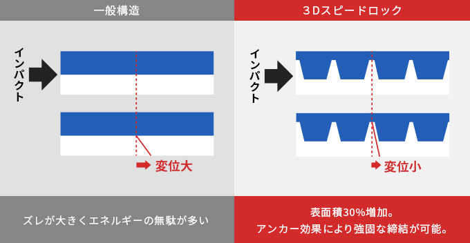 3Dスピードロックテクノロジーの説明イラスト