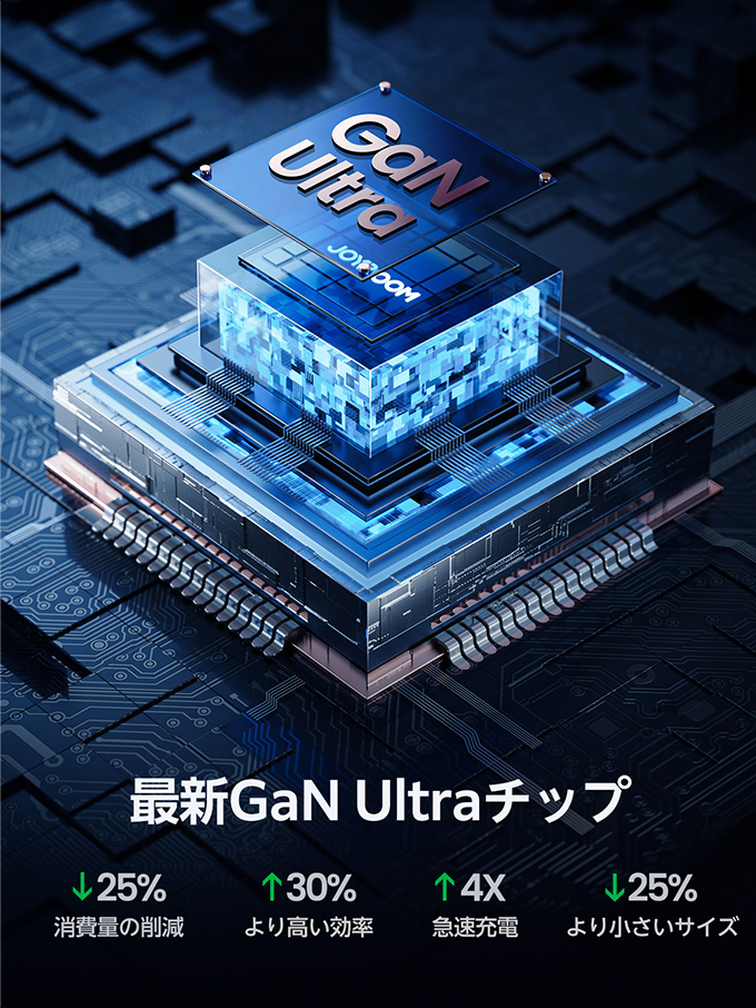 最新GaN Ultraチップにより消費量が25%削減、効率が30%向上、急速充電速度が4倍、サイズが25%小さくなりました。