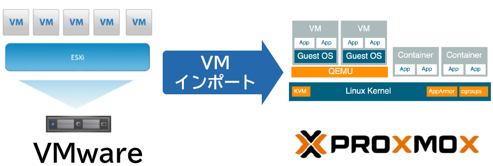 VMware環境からProxmox環境への仮想マシン(VM)移行を示す図。左側にESXi上の複数のVM、右側にProxmoxのQEMU仮想マシンとLXCコンテナが並ぶ構成で、中央に『VMインポート』の矢印。