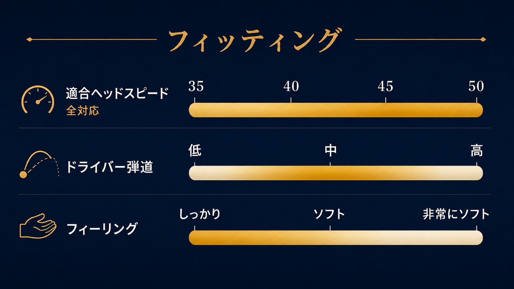 飛びONE フィッティングチャート：適合ヘッドスピード 全対応、ドライバー弾道 中〜高、フィーリング しっかり〜ソフト
