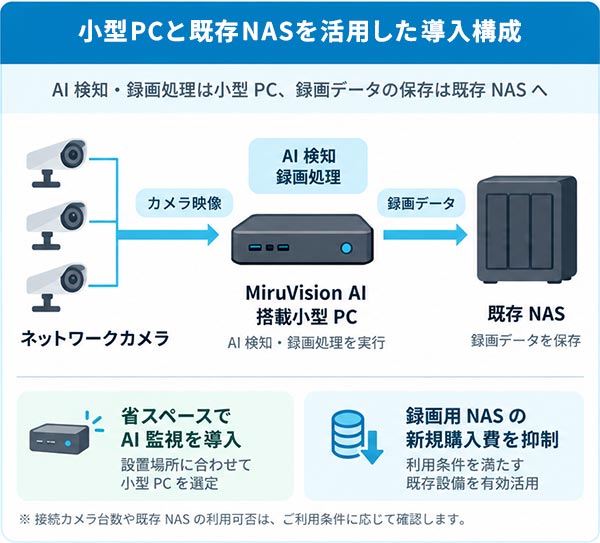 小型PCと既存NASを活用した導入構成