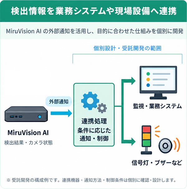 検出情報を業務システムや現場設備へ連携