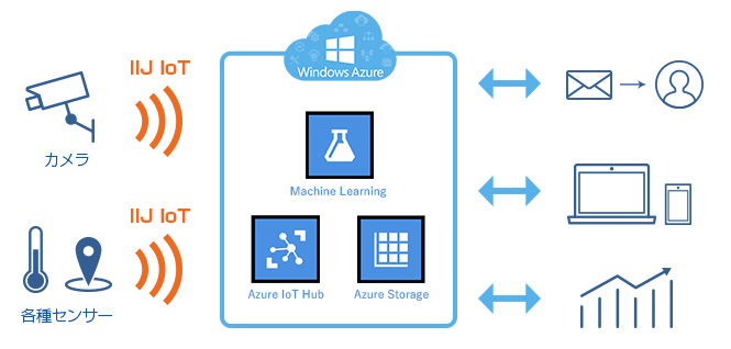 テックウインドが考えるIotソリューションのイメージ図