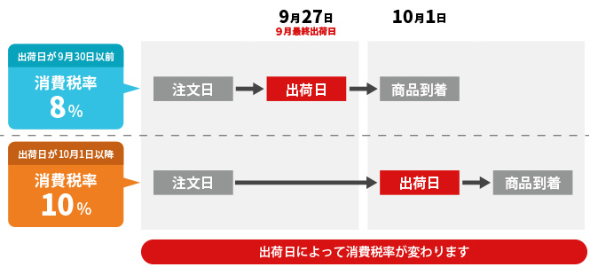 消費税率は出荷日で変わることを表したイラスト