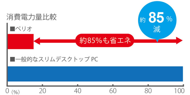 小型PCの消費電力