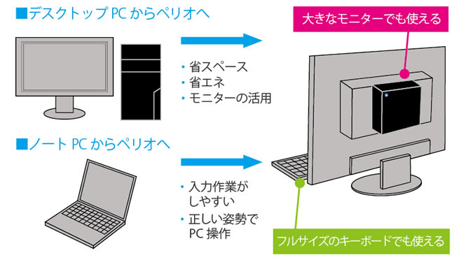 小型PCの使用例