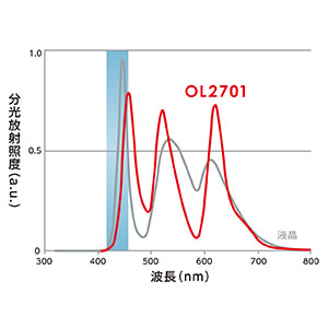 一般的な製品とOL2701のブルーライトの量を比較したグラフ。