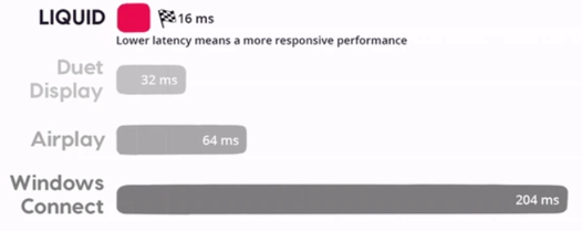 LIQUIDは16msのレイテンシー。Duet Displayは32ms、Airplayは64ms、Windows Connectは204msと、他に比べてLIQUIDは高速です。