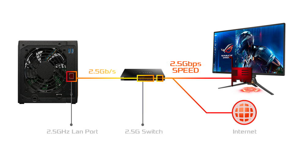 2.5GbE搭載、倍の転送速度に