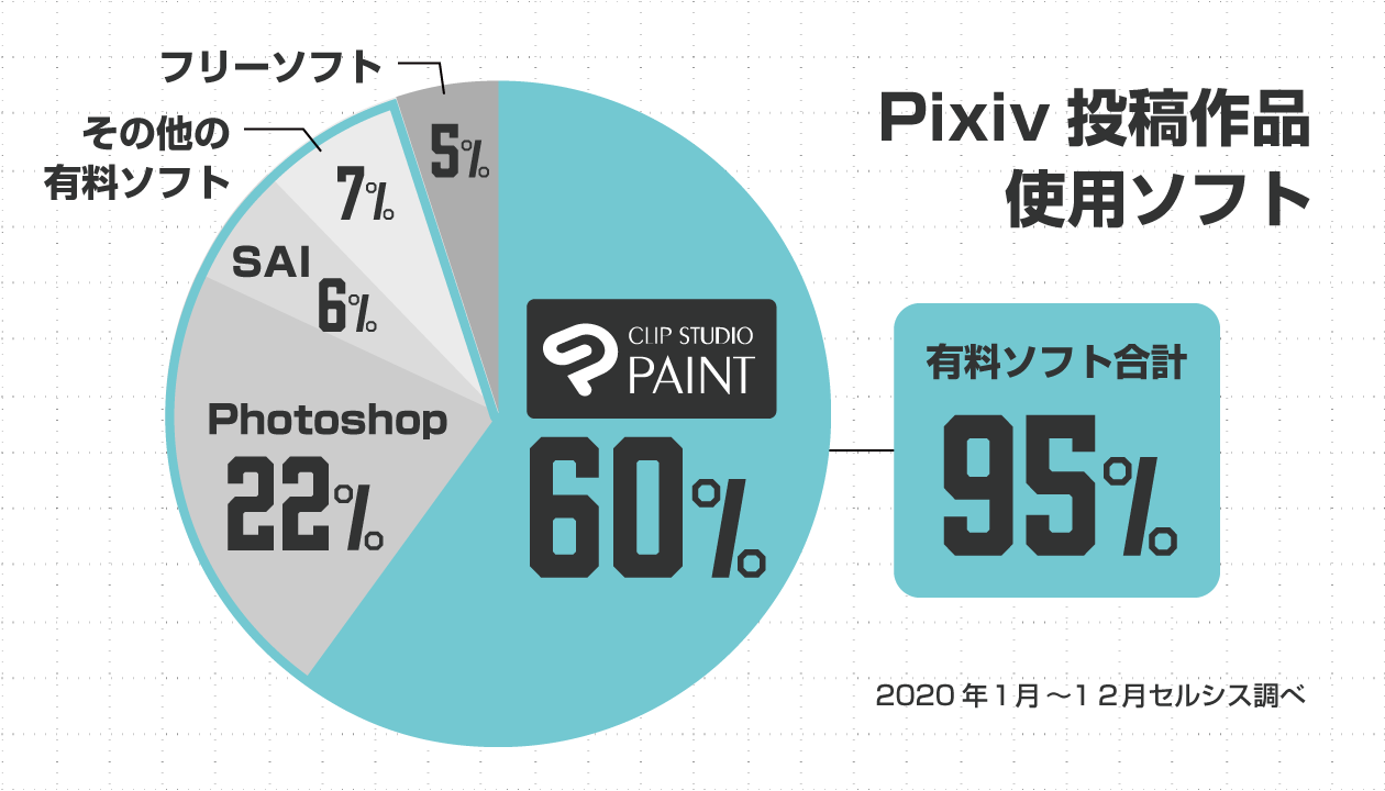 Pixiv投稿作品使用ソフトのうち60%はCLIP STUDIO PAINTが占めています。（2020年1月～12月セルシス調べ）