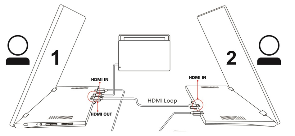 HDMIループ機能により1つの出力を2台のモニターで対面に表示している接続例の説明図