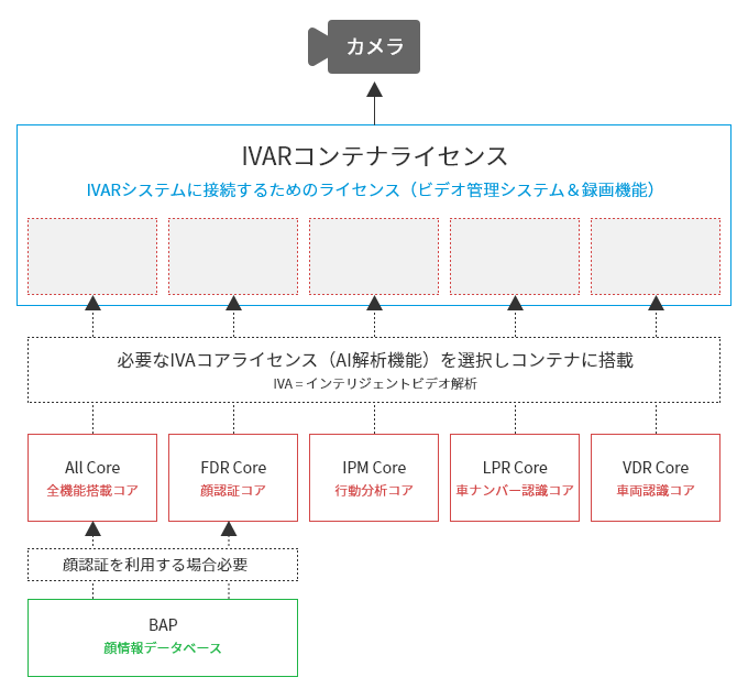 IVARコンテナライセンスとIVAコアライセンスのイメージ