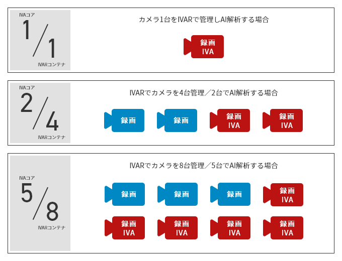 IVARコンテナライセンスとIVAコアライセンスのイメージ