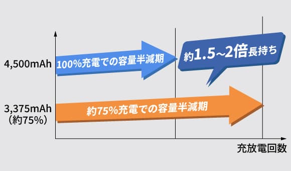 バッテリー容量増量×バッテリーケアモード