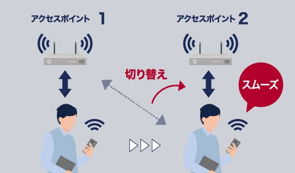 Wi-Fi®ハンドオーバー
