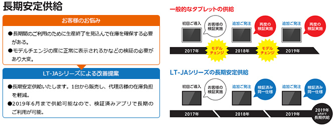 長期安定供給で、在庫負担の軽減や、長期の利用が可能