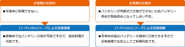 稼働中でもバッテリー交換ができ連続稼動が可能。簡単交換で長期運用も安心。