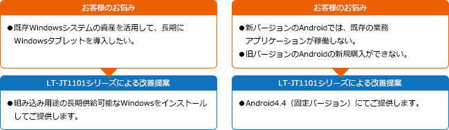 長期サポートの組み込み用のWindowsで長期供給可能。また、Androidの場合は、Android4.4（固定バージョン）で提供します。