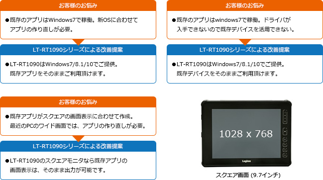 Windows 7/8.1/10でのご提供。既存のアプリ、デバイスを活用。また、画面もワイドではなく旧来のスクエアモニタなので昔ながらのアプリも利用可能。