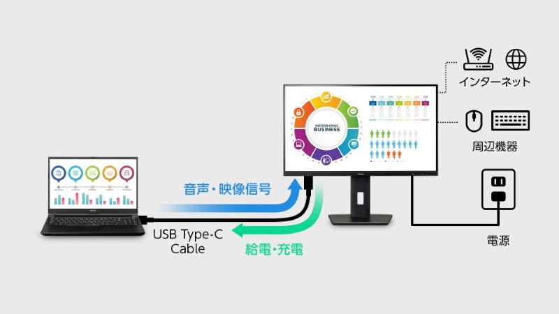 USB Type-Cケーブル1本で映像入力・給電が可能