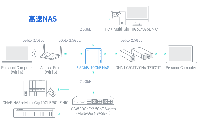 QNAPの機器でさまざまな接続を持つ包括的で低価格なストレージおよびネットワーキングソリューション環境を構築している図