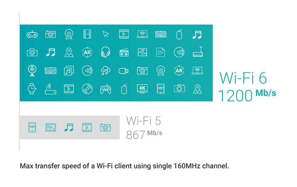 周波数幅160MHzでのwi-fi6とwi-fi5の最大転送速度の比較画像
