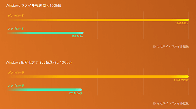 処理性能のグラフ