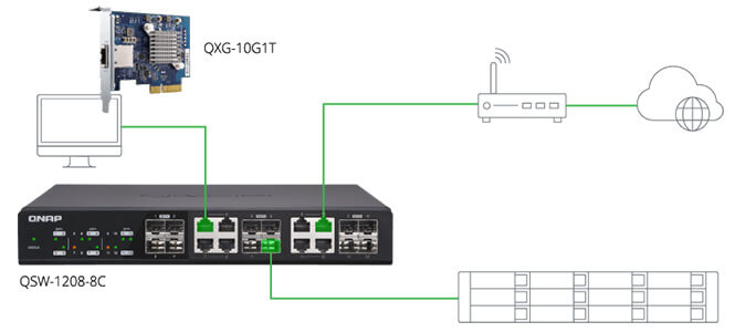 ネットワーク環境をコスト効率良くアップグレードしたイメージ（QXG-10G1TとQSW-1208-8Cを使った構成イメージ）