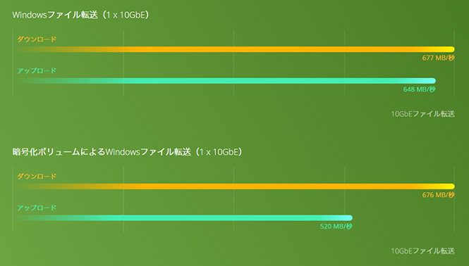 HS-453DXのファイル転送性能のグラフ