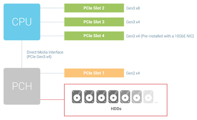 PCIeスロットの推奨使用方法の図