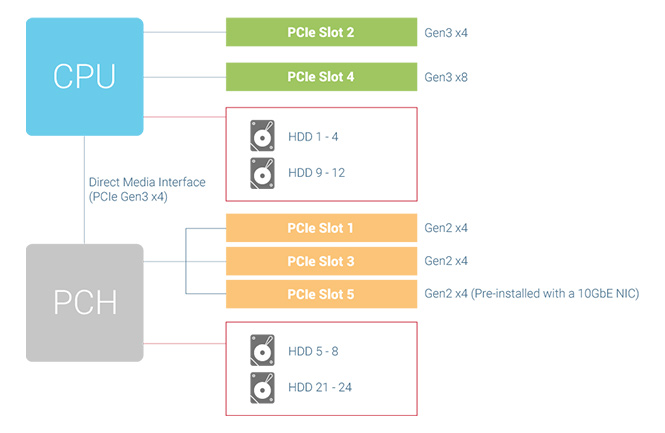 PCIeスロットの推奨使用方法の図