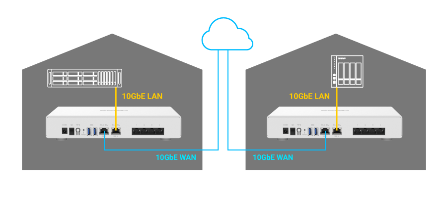 LANの10GbEデバイスに1つの10GbEポートを接続し、リモートサイトの別のQHora-301Wを使用してWANに1つの10GbEポートを接続することにより、高速10GbEオフィス間VPNを構築し、合理化されたクロスサイトファイルバックアップ、同期化および共有を実現している一例