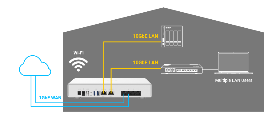 LANの10GbEデバイスに2つの10GbEポートを接続し、WANに2つのギガビットポートを接続することにより、高速10GbEイントラネットとオフィス間VPNを構築している一例