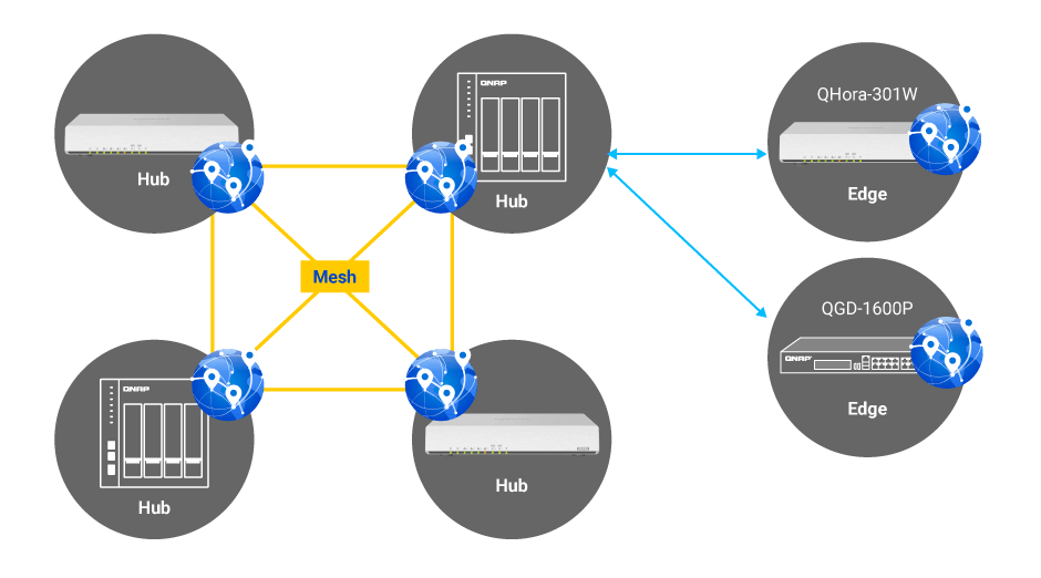 複数のQHora-301Wを様々なサイトで展開することで、高速の有線、ワイヤレスネットワークを可能にし、さらにSD-WANを介して相互に接続されたメッシュVPNトポロジーも可能になった様子