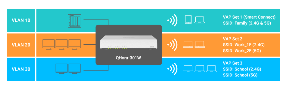 QHora-301Wでセキュアな接続を実現するVLAN設定用の6つのSSIDを実行しているネットワーク環境の一例