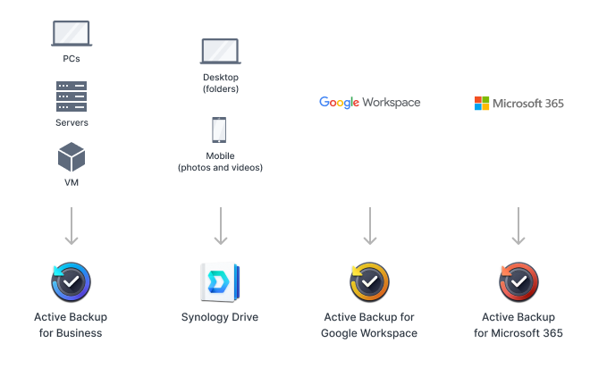 PC、サーバー、仮想マシン、Google Workspace、Microsoft 365のデータをActive Backup for BusinessやSynology Driveで保護する構成図