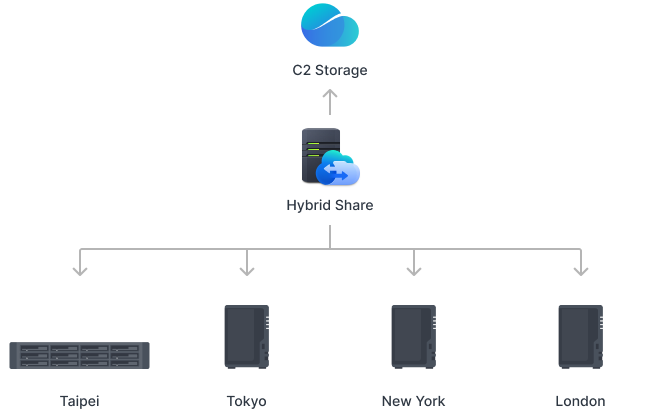 クラウドストレージを介して複数の拠点のSynology NASがファイルを同期する構成図