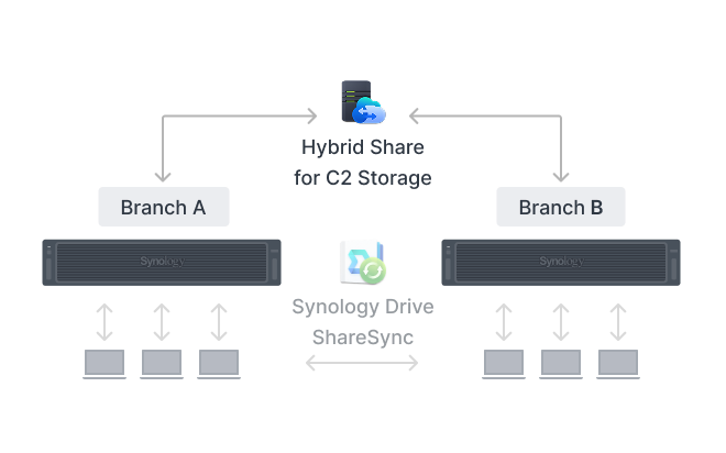 2つの拠点に設置したSynologyストレージが、Synology Drive ShareSyncやHybrid Share for C2 Storageを介してファイルを共有する構成図